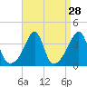 Bullock Cove tide chart for Sunday, August 28, 2022