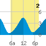 Bullock Cove tide chart for Tuesday, August 2, 2022