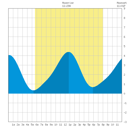 Bullock Cove tide chart for Wednesday, August 3, 2022