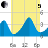Bullock Cove tide chart for Friday, August 5, 2022