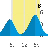 Bullock Cove tide chart for Monday, August 8, 2022