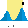 Bullock Cove tide chart for Tuesday, August 9, 2022