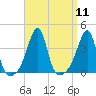 Bullock Cove tide chart for Sunday, September 11, 2022