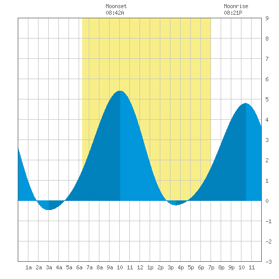 Bullock Cove tide chart for Monday, September 12, 2022
