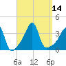 Bullock Cove tide chart for Wednesday, September 14, 2022