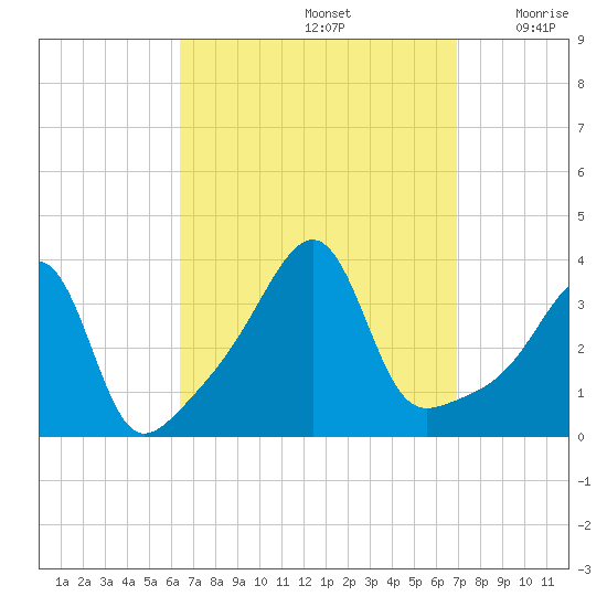 Bullock Cove tide chart for Thursday, September 15, 2022