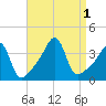 Bullock Cove tide chart for Thursday, September 1, 2022