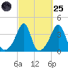 Bullock Cove tide chart for Sunday, September 25, 2022