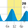 Bullock Cove tide chart for Wednesday, September 28, 2022