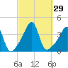 Bullock Cove tide chart for Thursday, September 29, 2022
