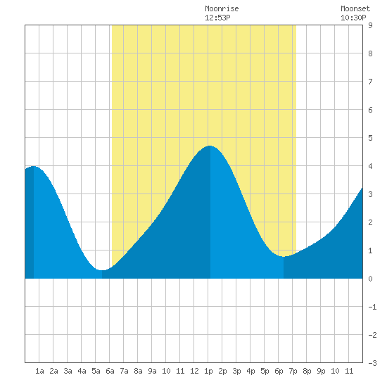 Bullock Cove tide chart for Friday, September 2, 2022