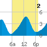 Bullock Cove tide chart for Friday, September 2, 2022