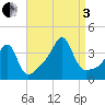 Bullock Cove tide chart for Saturday, September 3, 2022