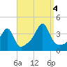 Bullock Cove tide chart for Sunday, September 4, 2022