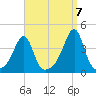 Bullock Cove tide chart for Wednesday, September 7, 2022