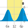 Bullock Cove tide chart for Thursday, September 8, 2022