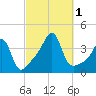 Bullock Cove tide chart for Saturday, October 1, 2022