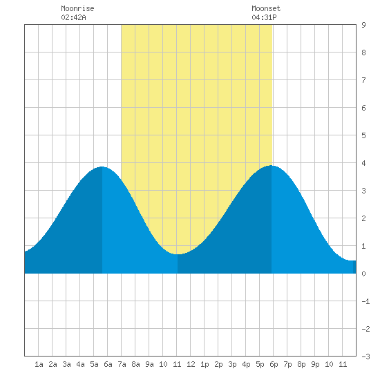 Bullock Cove tide chart for Friday, October 21, 2022