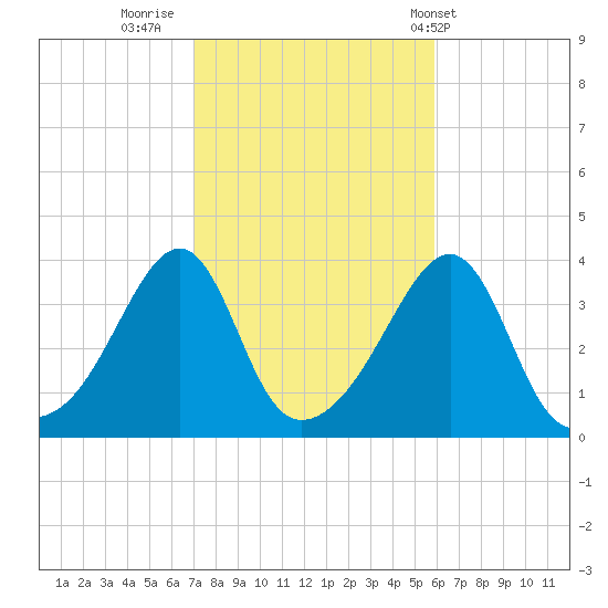 Bullock Cove tide chart for Saturday, October 22, 2022