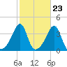Bullock Cove tide chart for Sunday, October 23, 2022