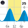 Bullock Cove tide chart for Tuesday, October 25, 2022