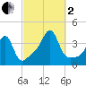 Bullock Cove tide chart for Sunday, October 2, 2022