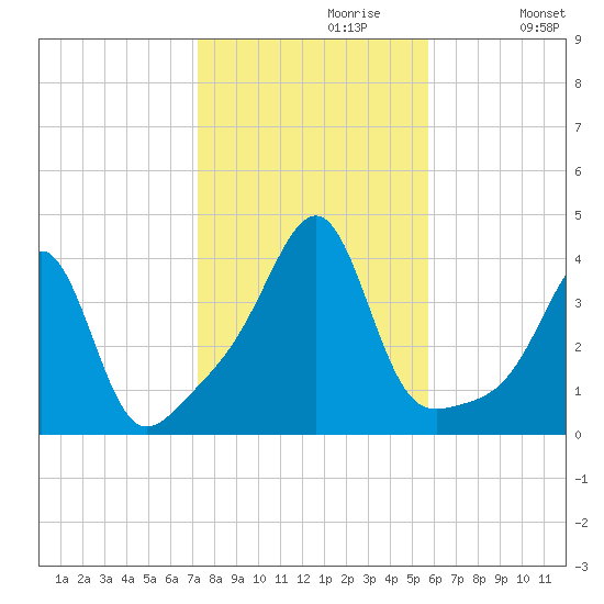 Bullock Cove tide chart for Sunday, October 30, 2022