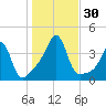 Bullock Cove tide chart for Sunday, October 30, 2022