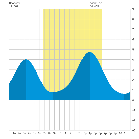 Bullock Cove tide chart for Tuesday, October 4, 2022