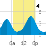 Bullock Cove tide chart for Tuesday, October 4, 2022