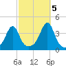 Bullock Cove tide chart for Wednesday, October 5, 2022