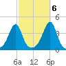Bullock Cove tide chart for Thursday, October 6, 2022