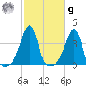 Bullock Cove tide chart for Sunday, October 9, 2022