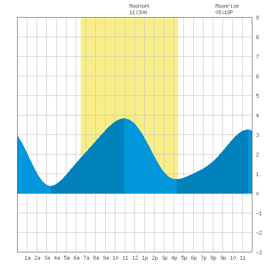 Bullock Cove tide chart for Sunday, November 13, 2022