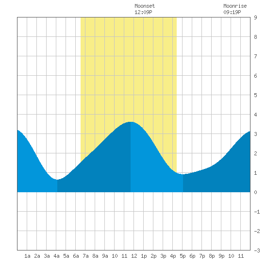 Bullock Cove tide chart for Monday, November 14, 2022