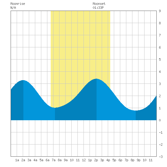 Bullock Cove tide chart for Thursday, November 17, 2022