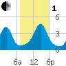 Bullock Cove tide chart for Tuesday, November 1, 2022