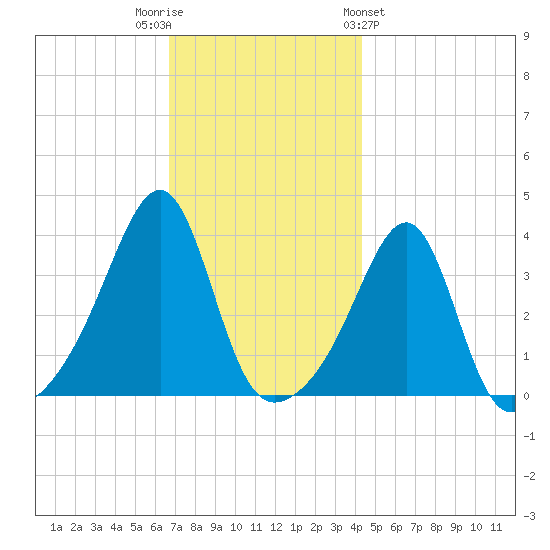 Bullock Cove tide chart for Tuesday, November 22, 2022