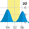 Bullock Cove tide chart for Tuesday, November 22, 2022