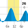 Bullock Cove tide chart for Saturday, November 26, 2022