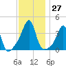 Bullock Cove tide chart for Sunday, November 27, 2022