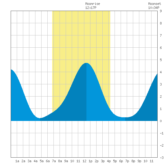 Bullock Cove tide chart for Tuesday, November 29, 2022