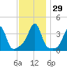 Bullock Cove tide chart for Tuesday, November 29, 2022