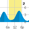 Bullock Cove tide chart for Wednesday, November 2, 2022