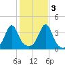 Bullock Cove tide chart for Thursday, November 3, 2022
