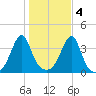 Bullock Cove tide chart for Friday, November 4, 2022