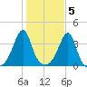 Bullock Cove tide chart for Saturday, November 5, 2022