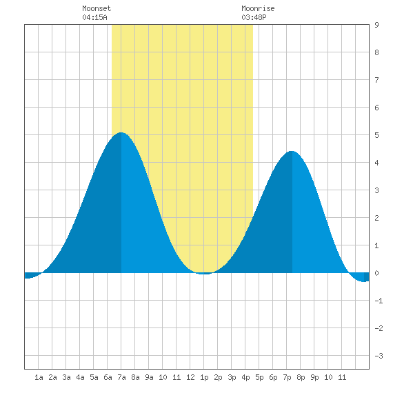 Bullock Cove tide chart for Sunday, November 6, 2022