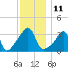 Bullock Cove tide chart for Sunday, December 11, 2022