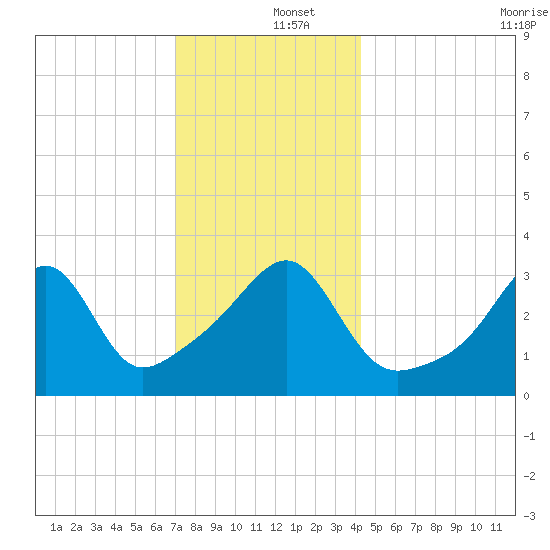 Bullock Cove tide chart for Thursday, December 15, 2022